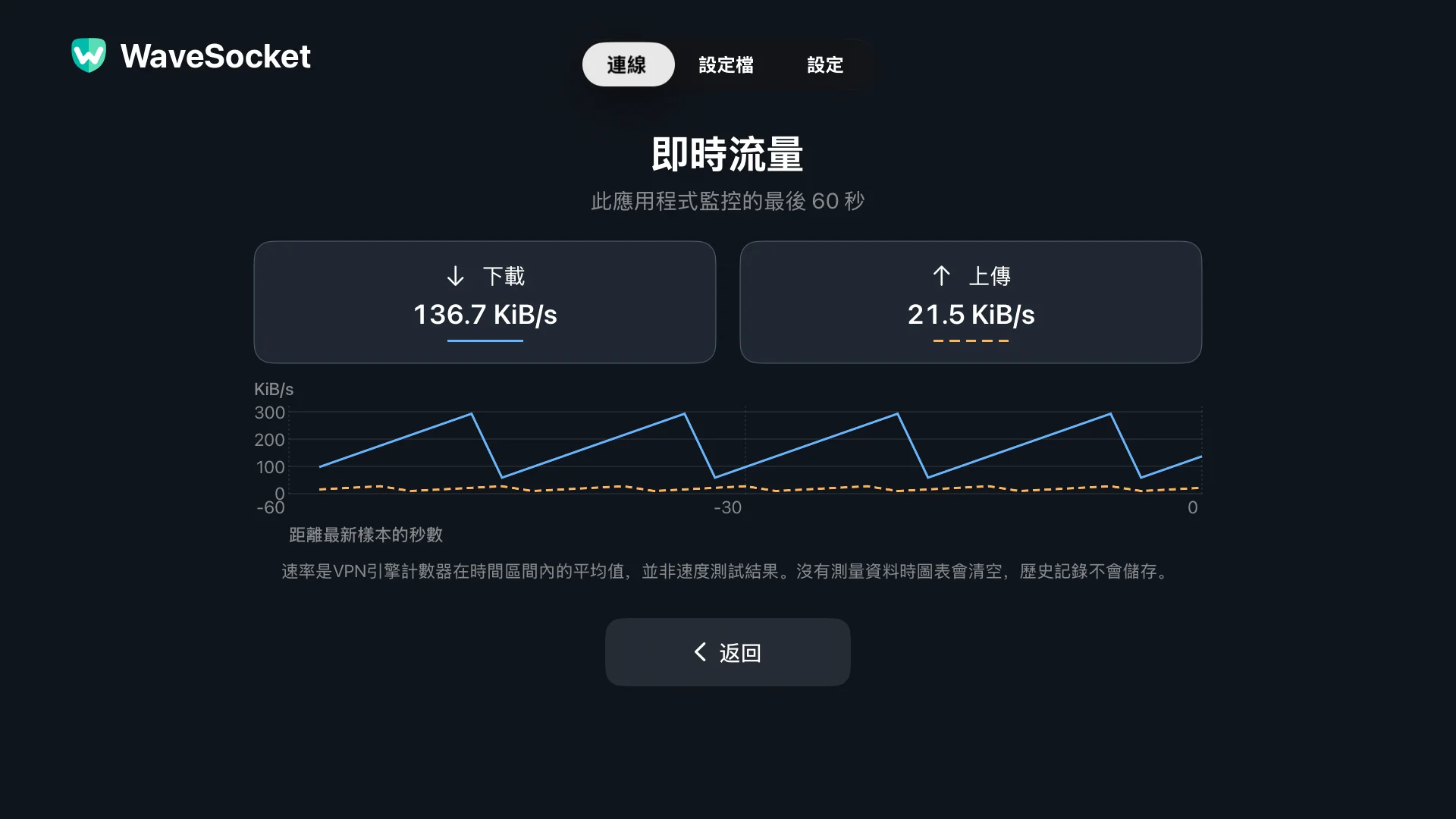WaveSocket 即時流量畫面顯示過去 60 秒內單獨的下載和上傳圖表。